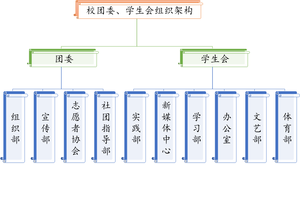 校团委,学生会组织架构