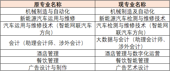 关于上海济光职业技术学院部分招生专业名称调整的公告