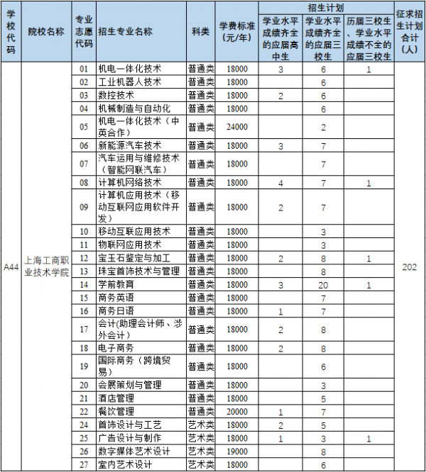 上海济光职业技术学院2021年专科依法自主招生缺额计划